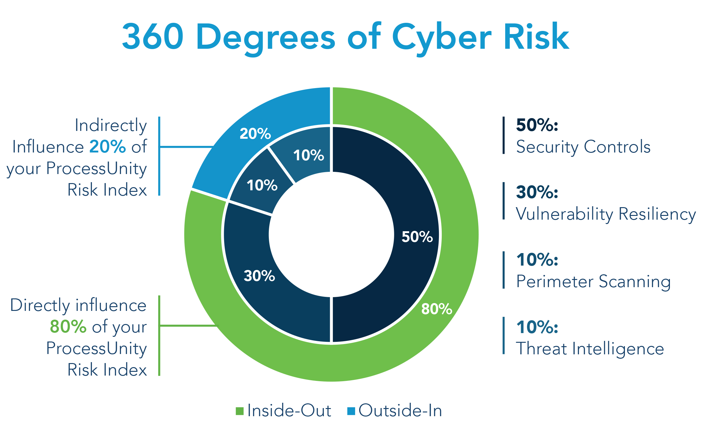 360 Degrees Cyber Risk.png