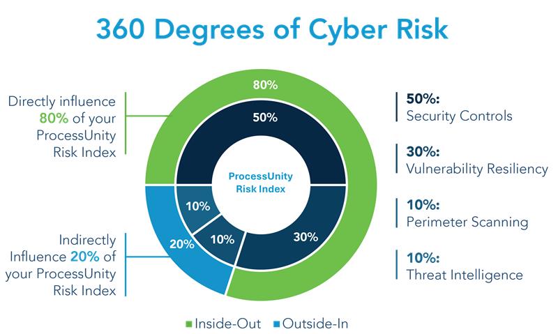 360 Degrees of Cyber Risk.png